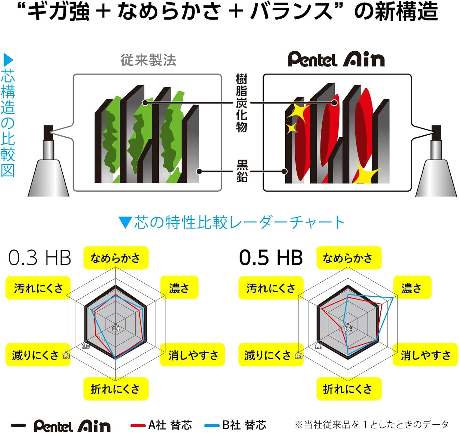 Ain AMZ-XC2853B3P Mechanical Lead, 0.02 Inches (0.5 Mm), 3B, 3 Pieces